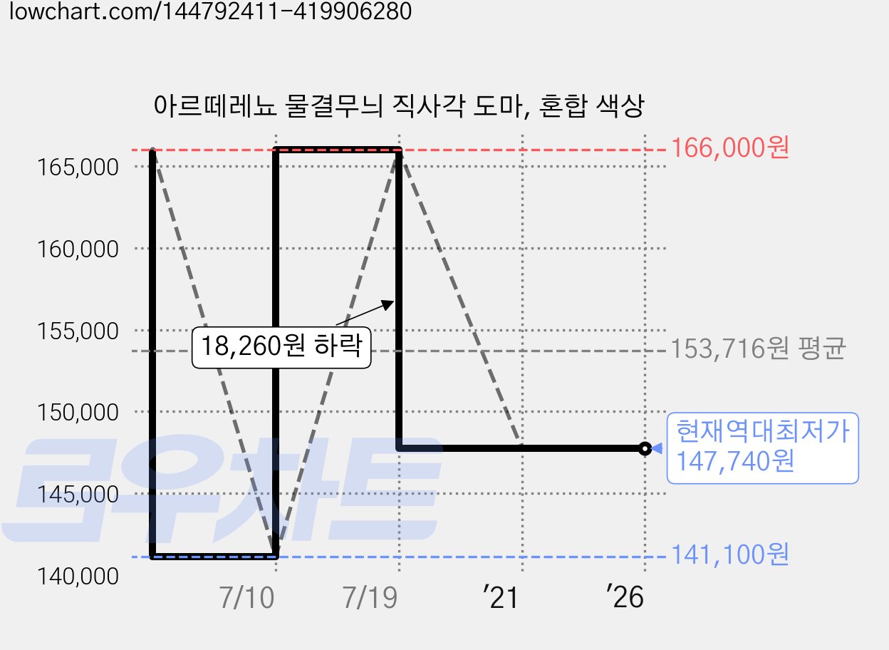 아르떼레뇨 물결무늬 직사각 도마, 혼합 색상 가격 변동 차트, 현재가 147,740원, 역대최저가
