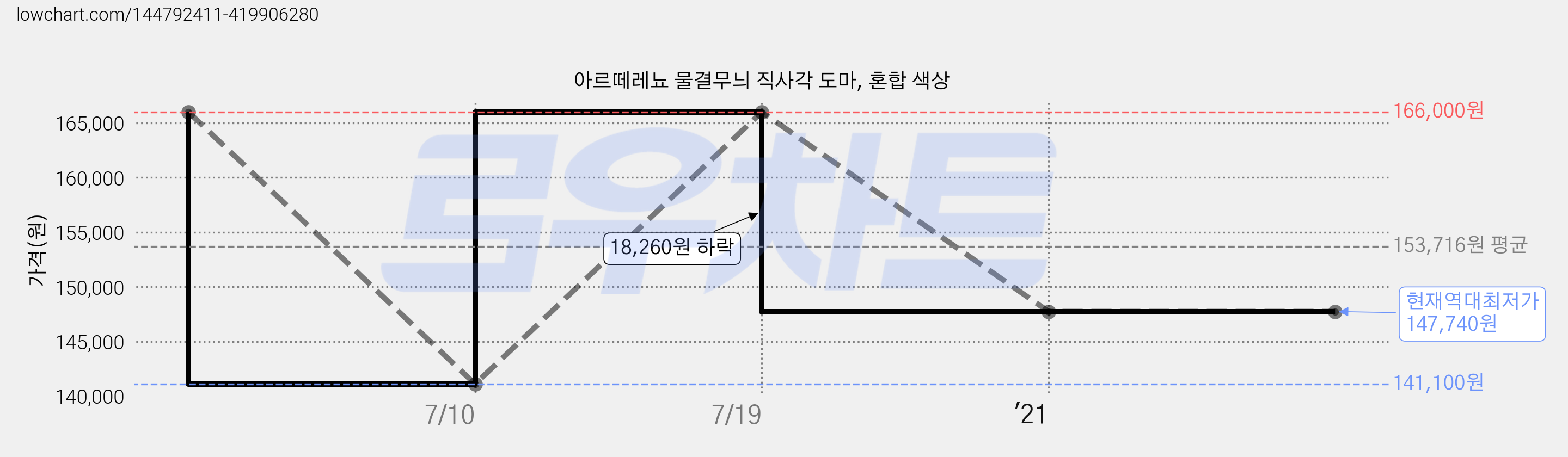아르떼레뇨 물결무늬 직사각 도마, 혼합 색상 가격 변동 차트, 현재가 147,740원, 역대최저가