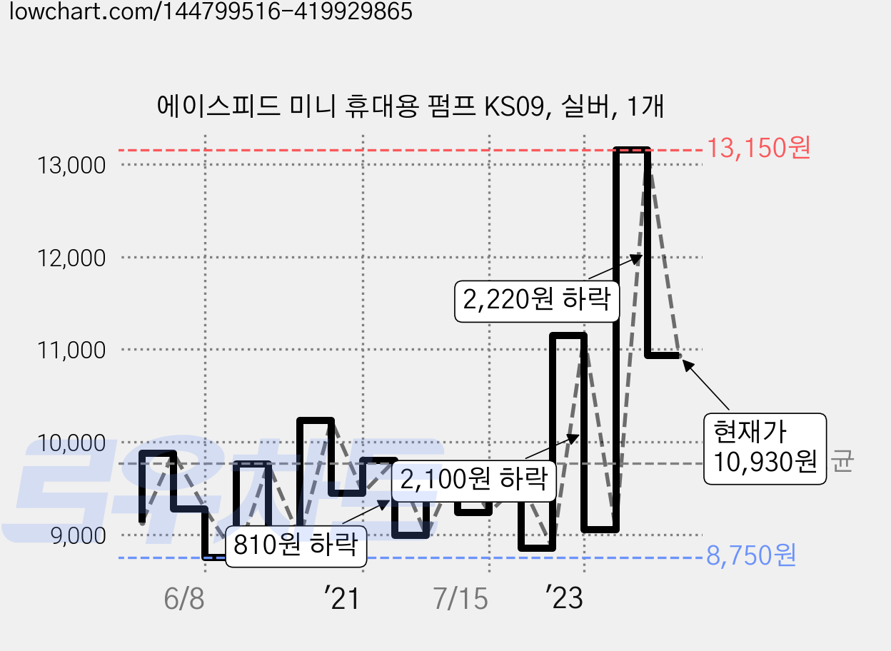 에이스피드 미니 휴대용 펌프 KS09, 실버, 1개 가격 변동 차트, 현재가 10,930원, 관측 최저가 8,750원