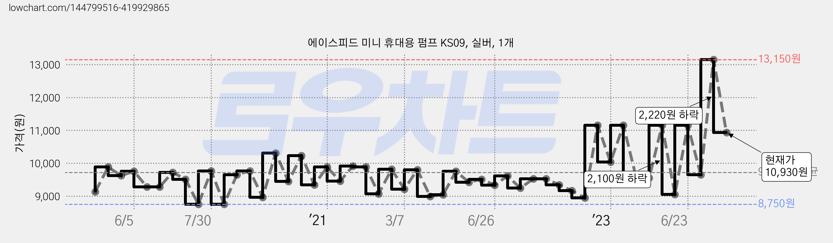 에이스피드 미니 휴대용 펌프 KS09, 실버, 1개 가격 변동 차트, 현재가 10,930원, 관측 최저가 8,750원