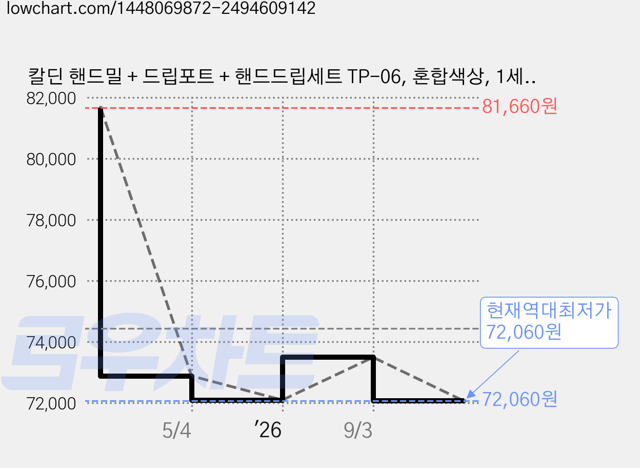 칼딘 핸드밀 + 드립포트 + 핸드드립세트 TP-06, 혼합색상, 1세트, 600ml, 핸드밀 1P, 드립포트1P, 핸드드립세트1P 가격 변동 차트, 현재가 72,060원, 역대최저가