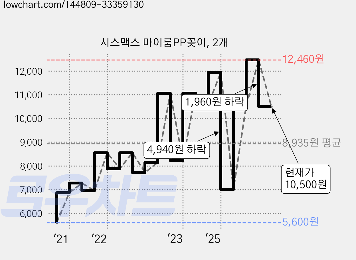 시스맥스 마이룸PP꽂이, 2개 가격 변동 차트, 현재가 10,500원, 관측 최저가 5,600원