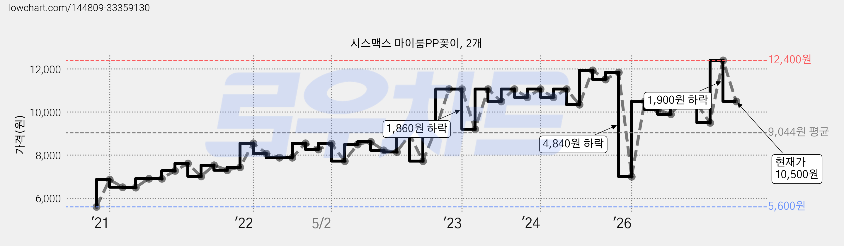 시스맥스 마이룸PP꽂이, 2개 가격 변동 차트, 현재가 10,500원, 관측 최저가 5,600원