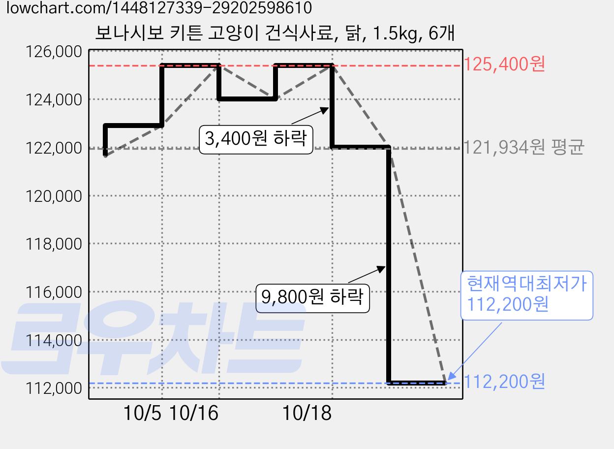 보나시보 키튼 고양이 건식사료, 닭, 1.5kg, 6개 가격 변동 차트, 현재가 112,200원, 역대최저가