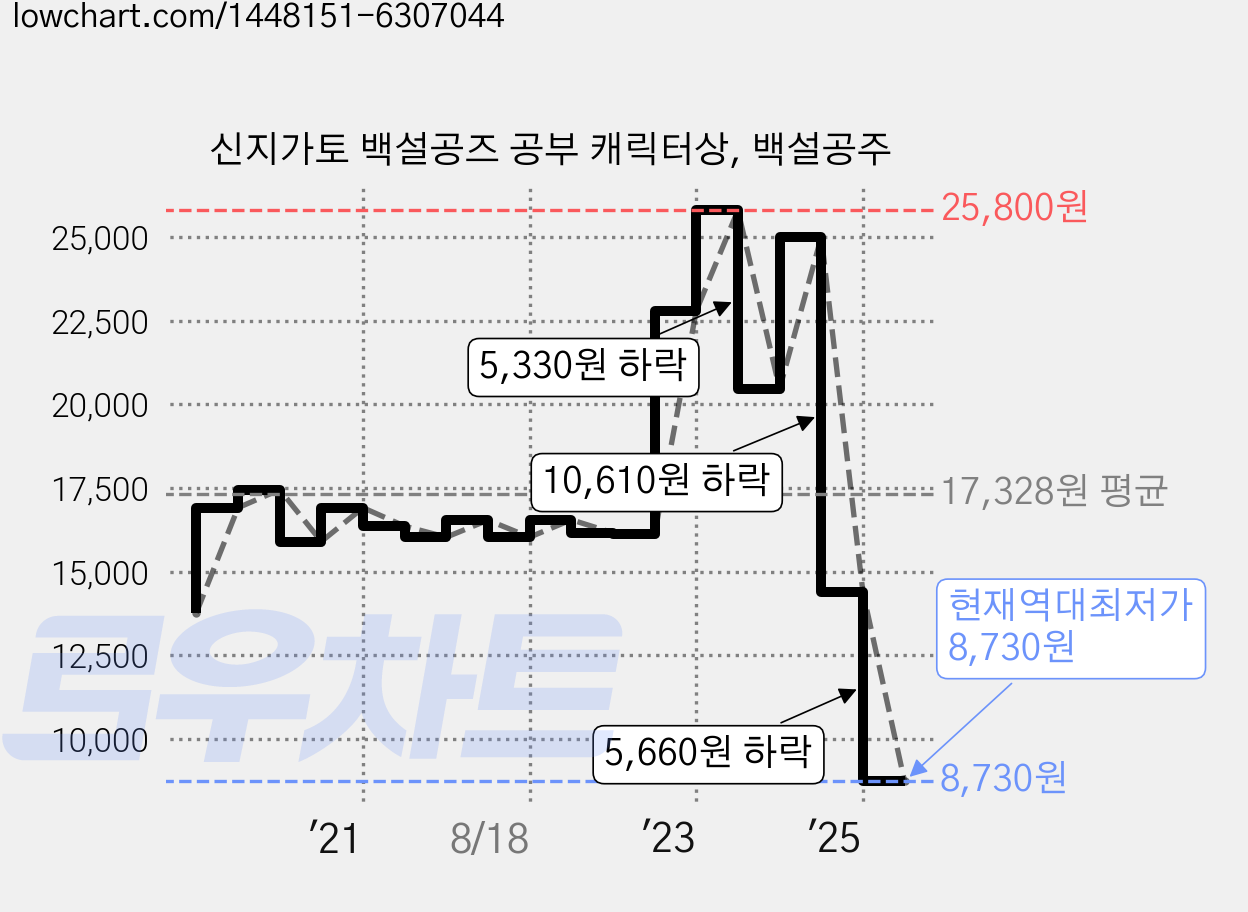 신지가토 백설공즈 공부 캐릭터상, 백설공주 가격 변동 차트, 현재가 8,730원, 역대최저가