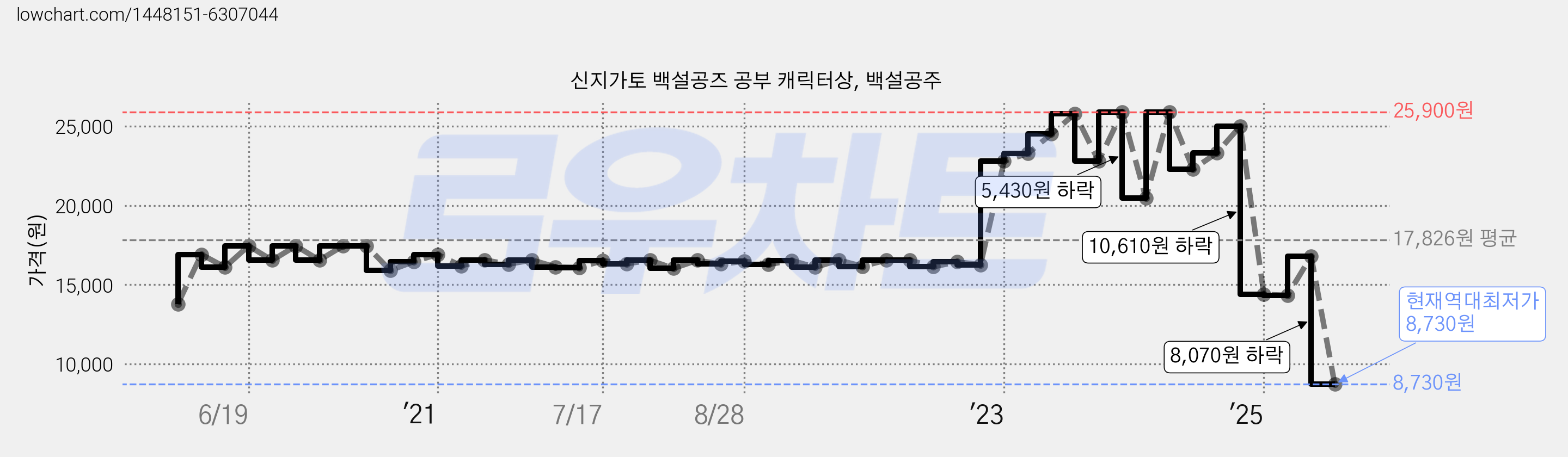 신지가토 백설공즈 공부 캐릭터상, 백설공주 가격 변동 차트, 현재가 8,730원, 역대최저가