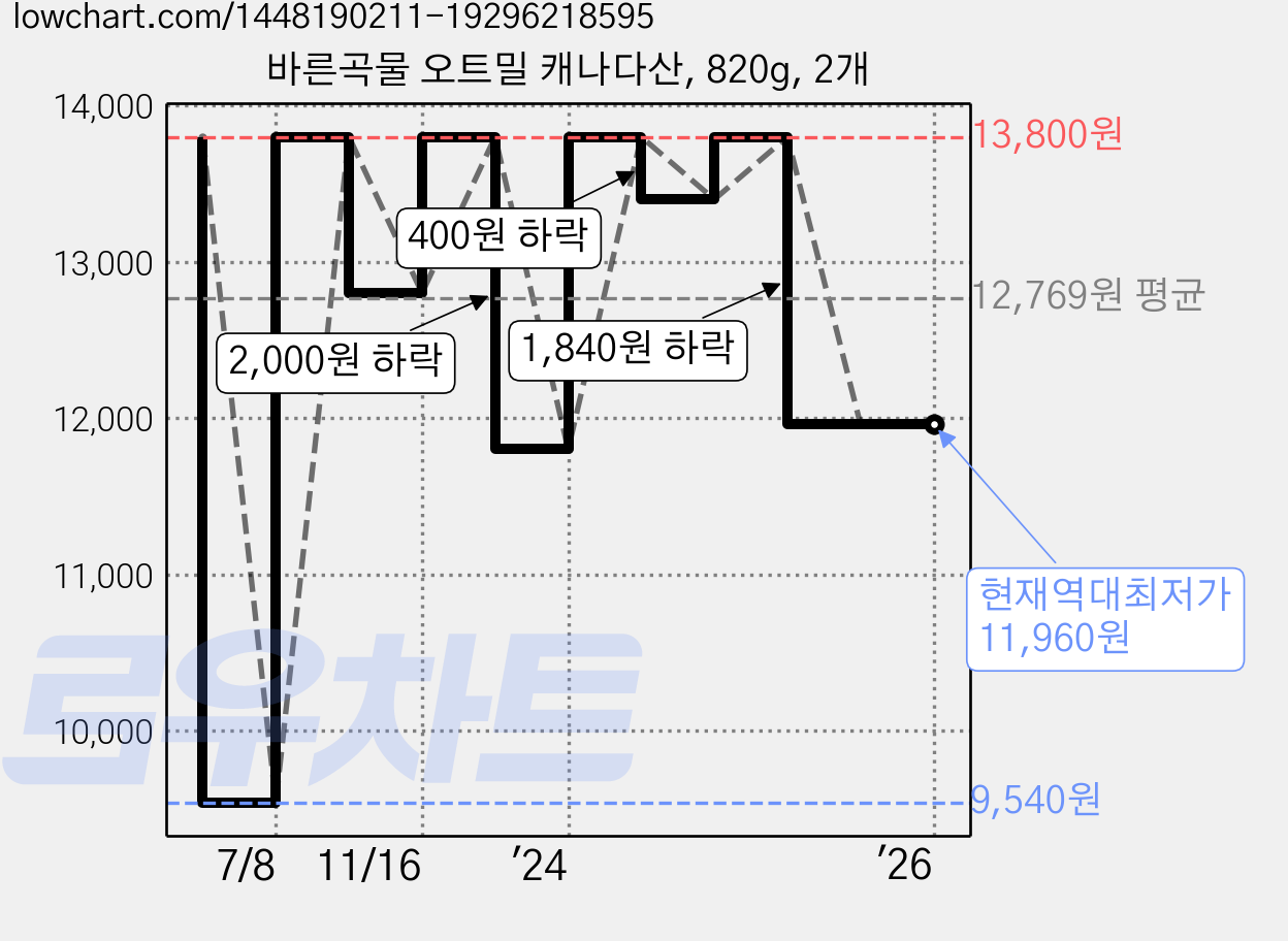 바른곡물 오트밀 캐나다산, 820g, 2개 가격 변동 차트, 현재가 11,960원, 역대최저가