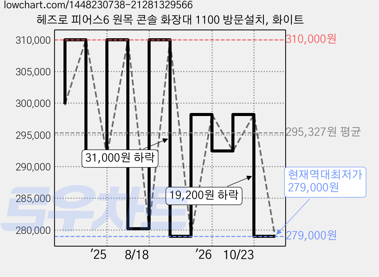 헤즈로 피어스6 원목 콘솔 화장대 1100 방문설치, 화이트 가격 변동 차트, 현재가 279,000원, 역대최저가