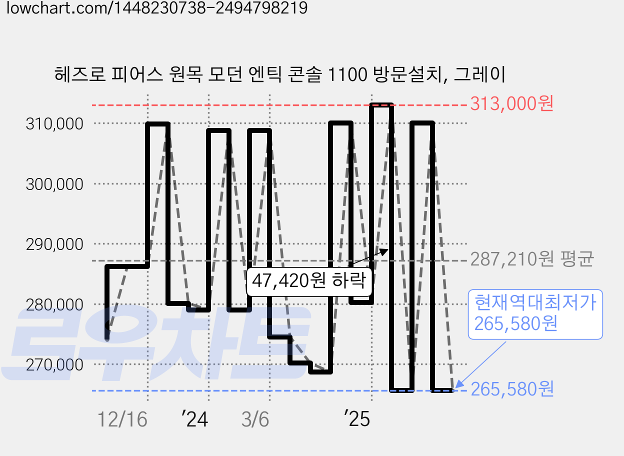 헤즈로 피어스 원목 모던 엔틱 콘솔 1100 방문설치, 그레이 가격 변동 차트, 현재가 265,580원, 역대최저가