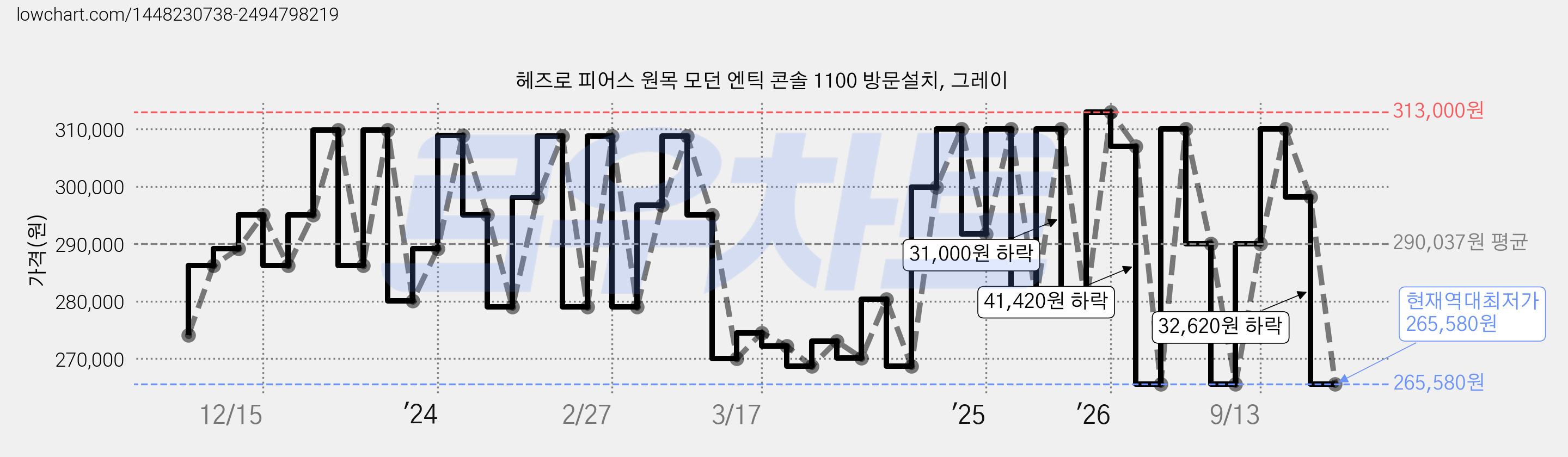 헤즈로 피어스 원목 모던 엔틱 콘솔 1100 방문설치, 그레이 가격 변동 차트, 현재가 265,580원, 역대최저가