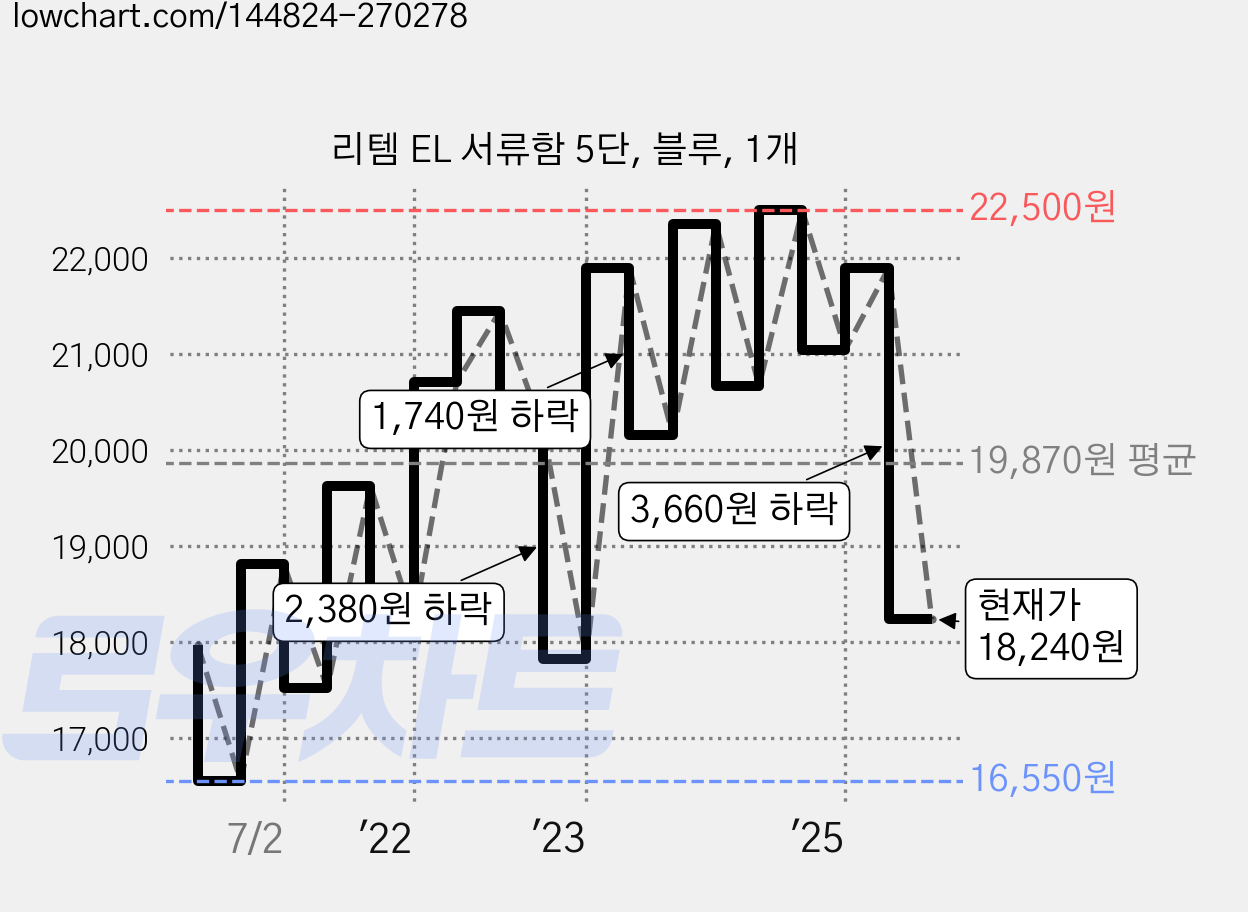리템 EL 서류함 5단, 블루, 1개 가격 변동 차트, 현재가 18,240원, 관측 최저가 16,550원