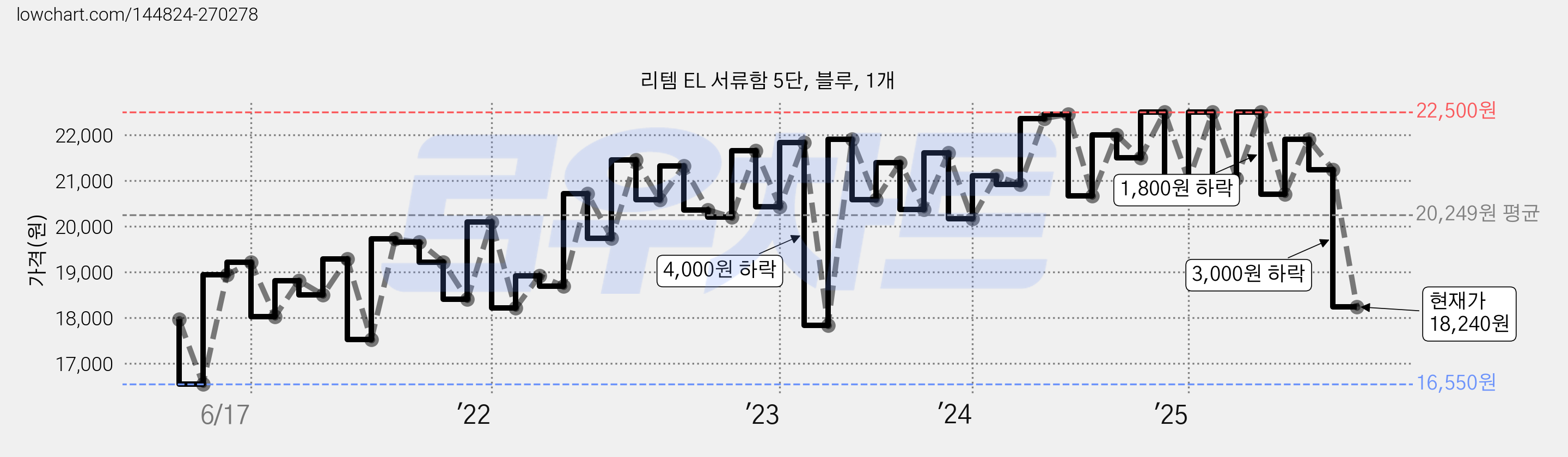 리템 EL 서류함 5단, 블루, 1개 가격 변동 차트, 현재가 18,240원, 관측 최저가 16,550원