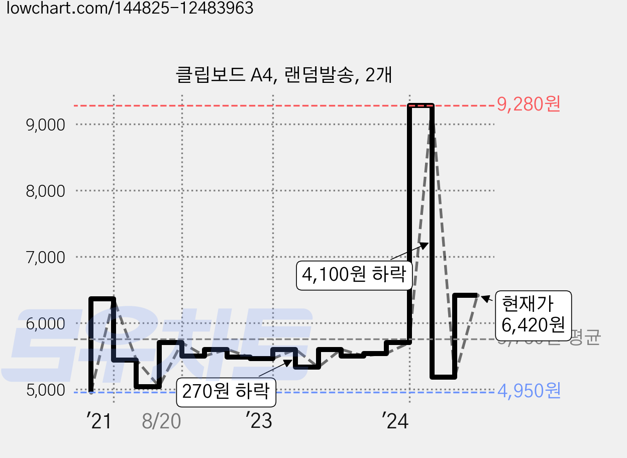클립보드 A4, 랜덤발송, 2개 가격 변동 차트, 현재가 6,420원, 관측 최저가 4,750원