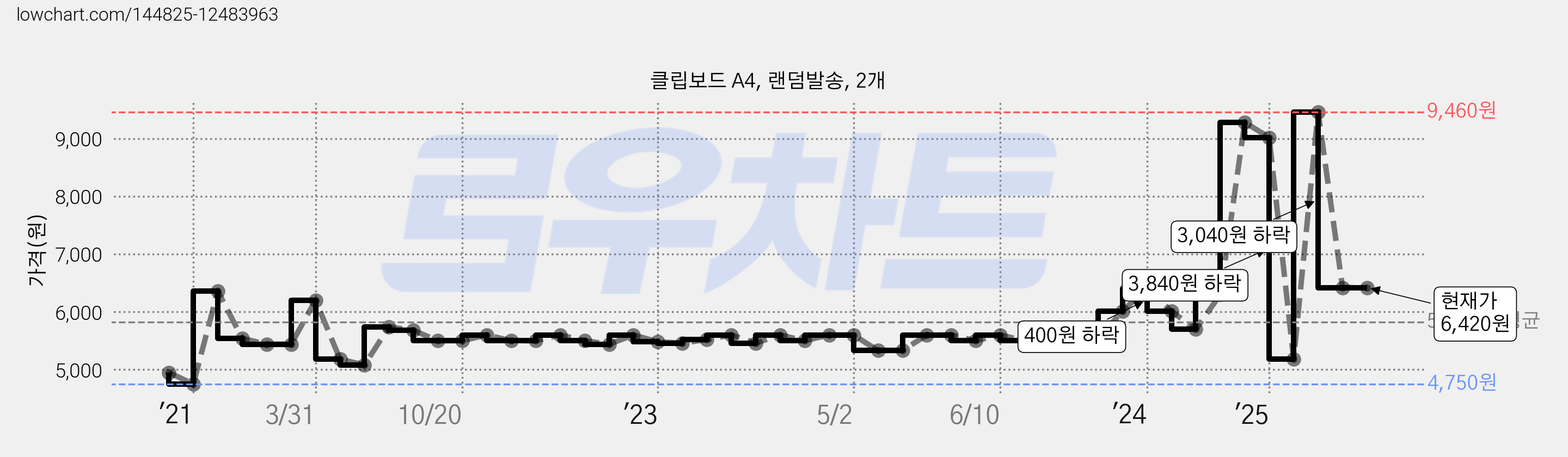 클립보드 A4, 랜덤발송, 2개 가격 변동 차트, 현재가 6,420원, 관측 최저가 4,750원