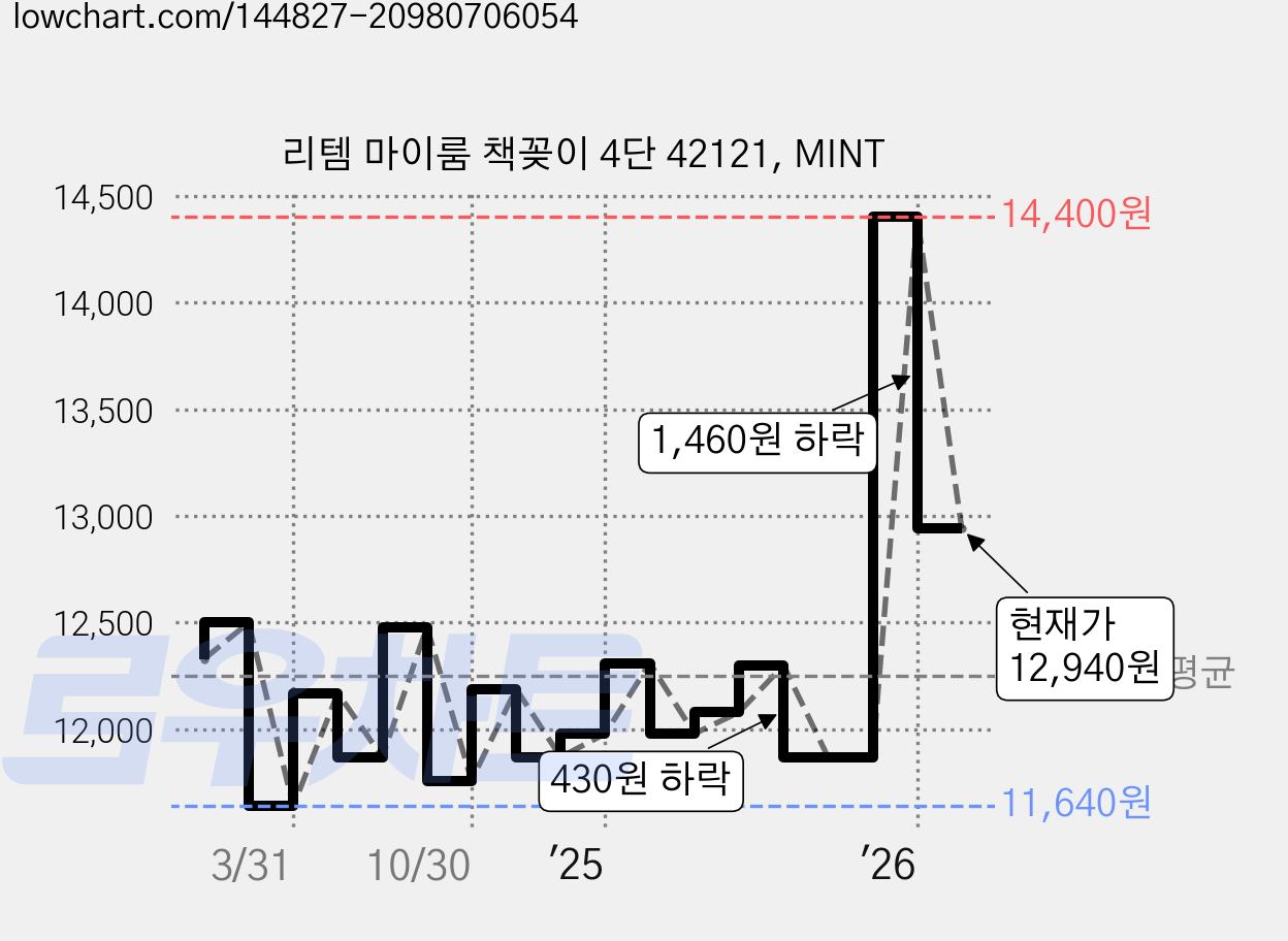 리템 마이룸 책꽂이 4단 42121, MINT 가격 변동 차트, 현재가 12,940원, 관측 최저가 11,640원