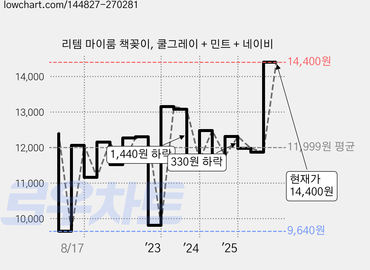 리템 마이룸 책꽂이, 쿨그레이 + 민트 + 네이비 가격 변동 차트, 현재가 14,400원, 관측 최저가 9,640원
