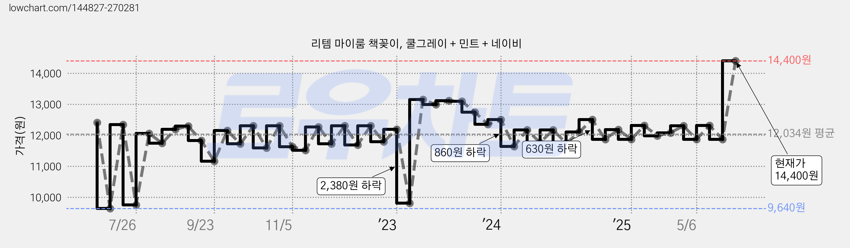 리템 마이룸 책꽂이, 쿨그레이 + 민트 + 네이비 가격 변동 차트, 현재가 14,400원, 관측 최저가 9,640원
