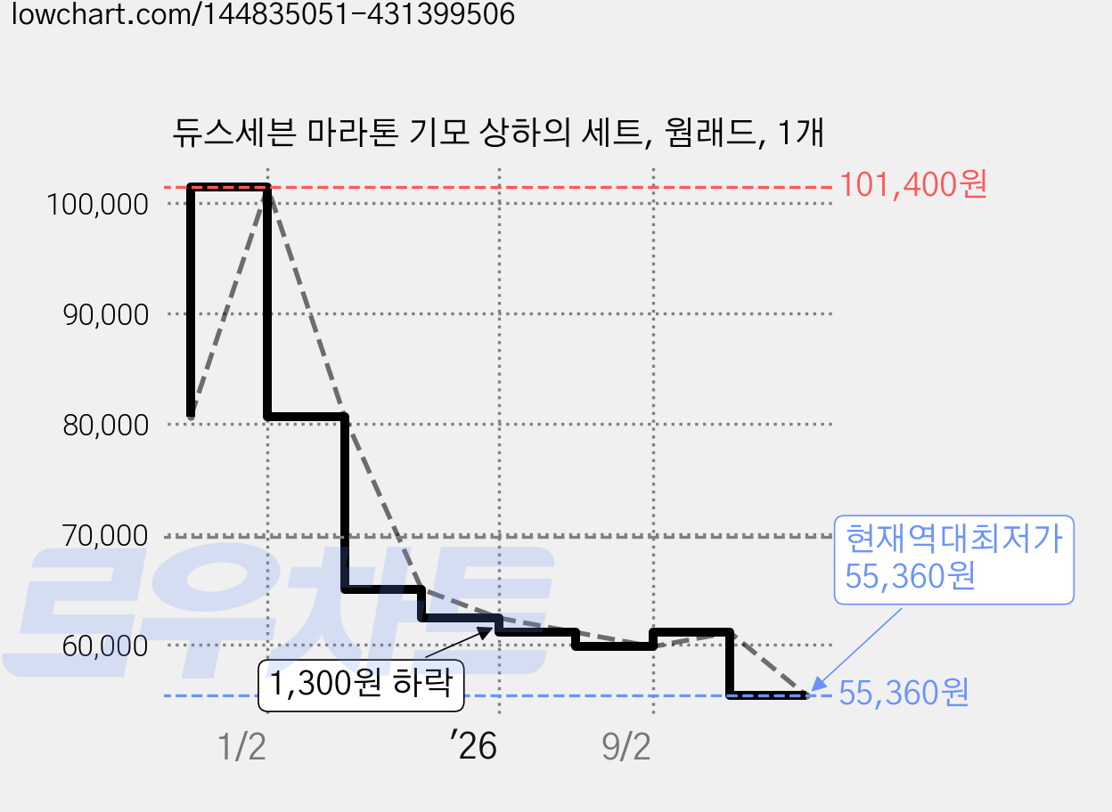 듀스세븐 마라톤 기모 상하의 세트, 웜래드, 1개 가격 변동 차트, 현재가 55,360원, 역대최저가
