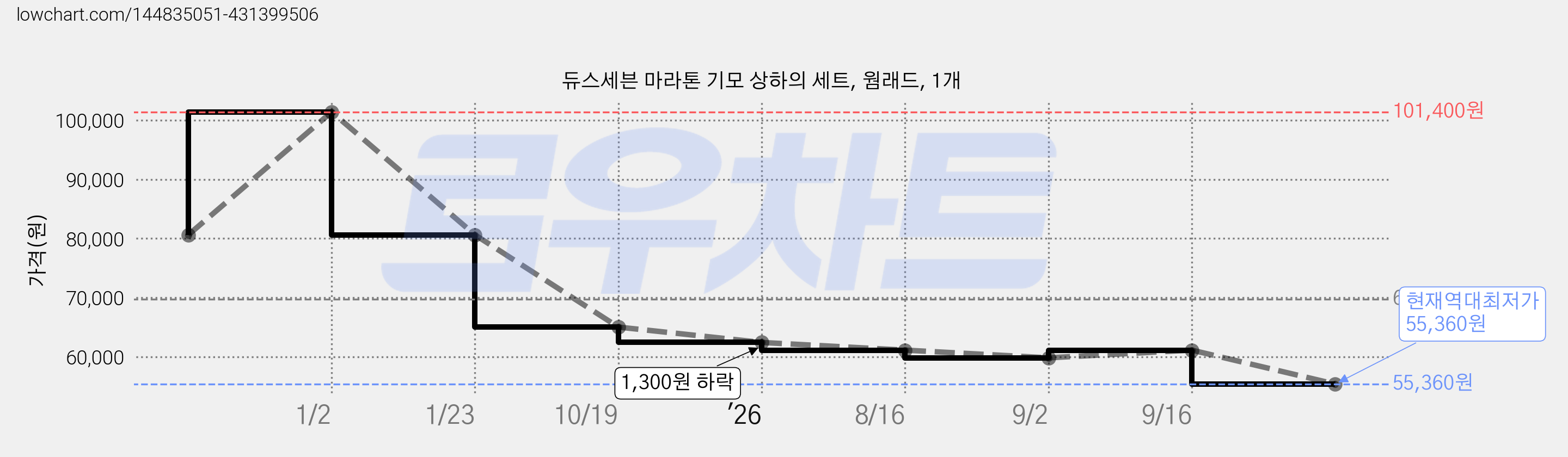 듀스세븐 마라톤 기모 상하의 세트, 웜래드, 1개 가격 변동 차트, 현재가 55,360원, 역대최저가