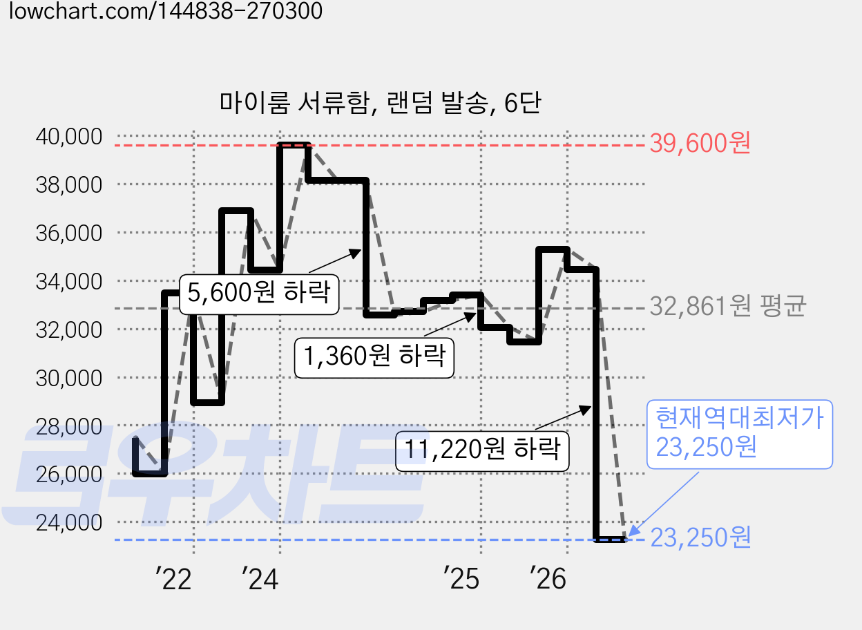마이룸 서류함, 랜덤 발송, 6단 가격 변동 차트, 현재가 23,250원, 역대최저가