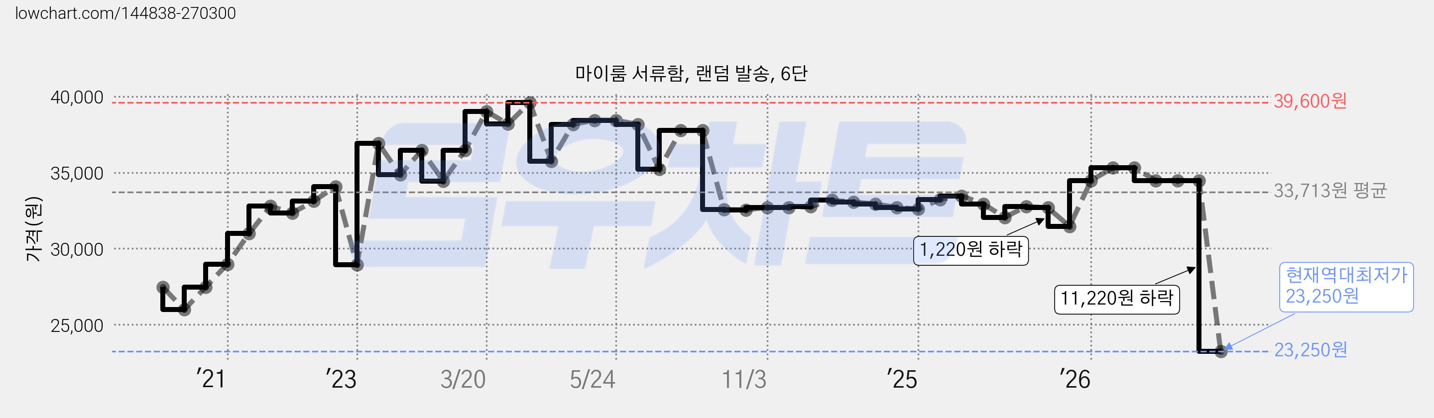마이룸 서류함, 랜덤 발송, 6단 가격 변동 차트, 현재가 23,250원, 역대최저가
