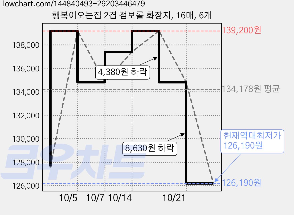행복이오는집 2겹 점보롤 화장지, 16매, 6개 가격 변동 차트, 현재가 126,190원, 역대최저가