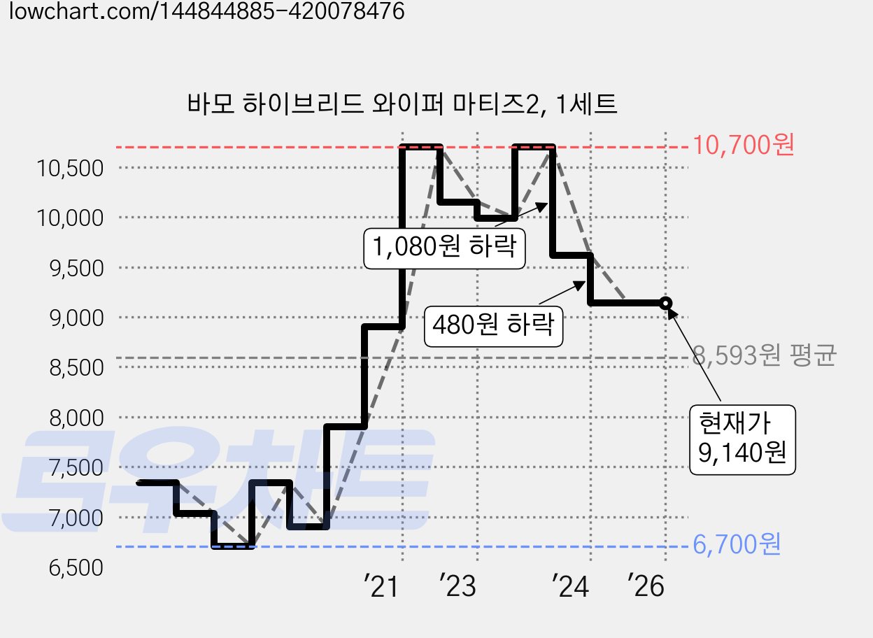 바모 하이브리드 와이퍼 마티즈2, 1세트 가격 변동 차트, 현재가 9,140원, 역대최저가