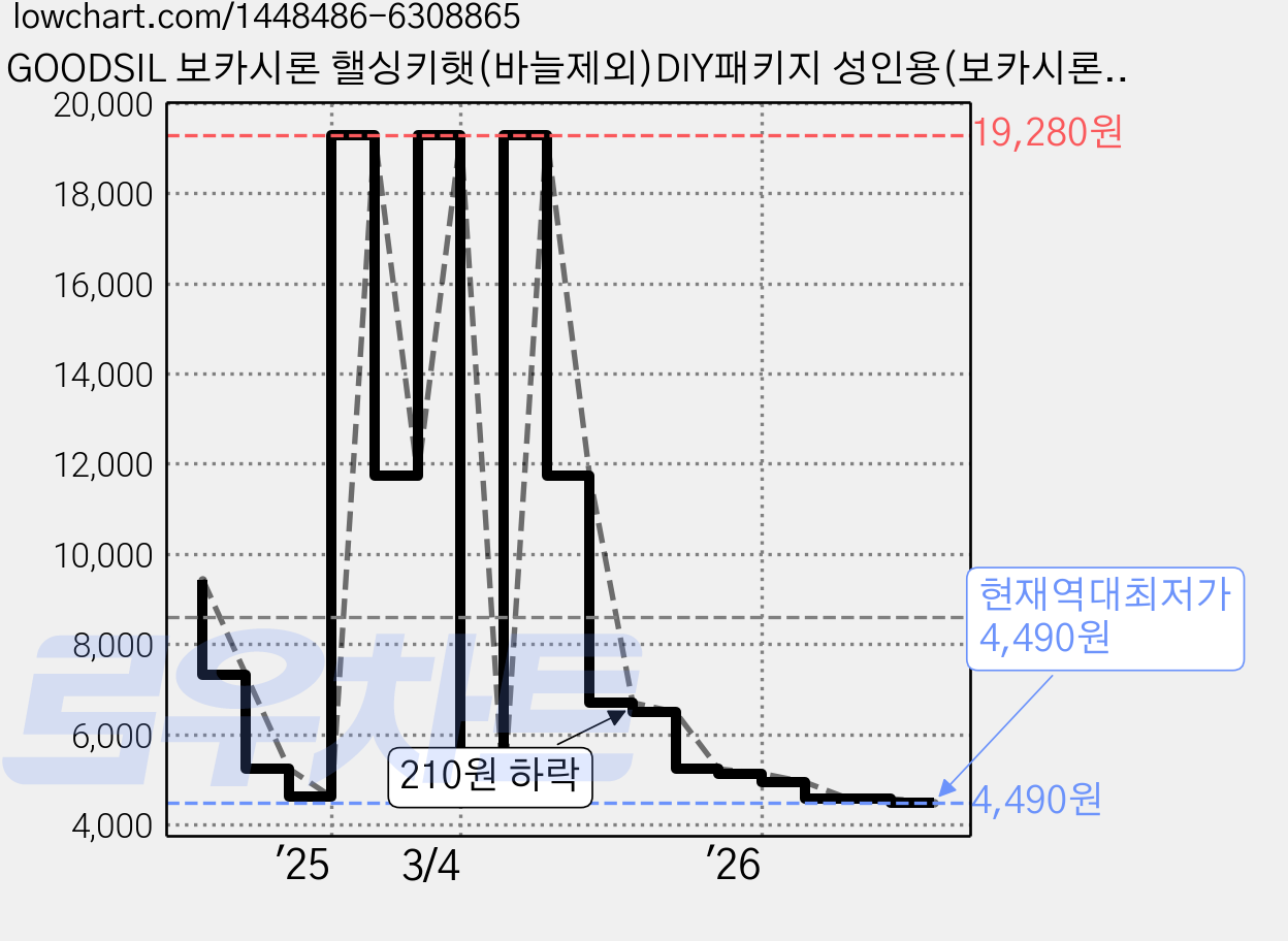 GOODSIL 보카시론 핼싱키햇(바늘제외)DIY패키지 성인용(보카시론3), 와인, 1개 가격 변동 차트, 현재가 4,490원, 역대최저가