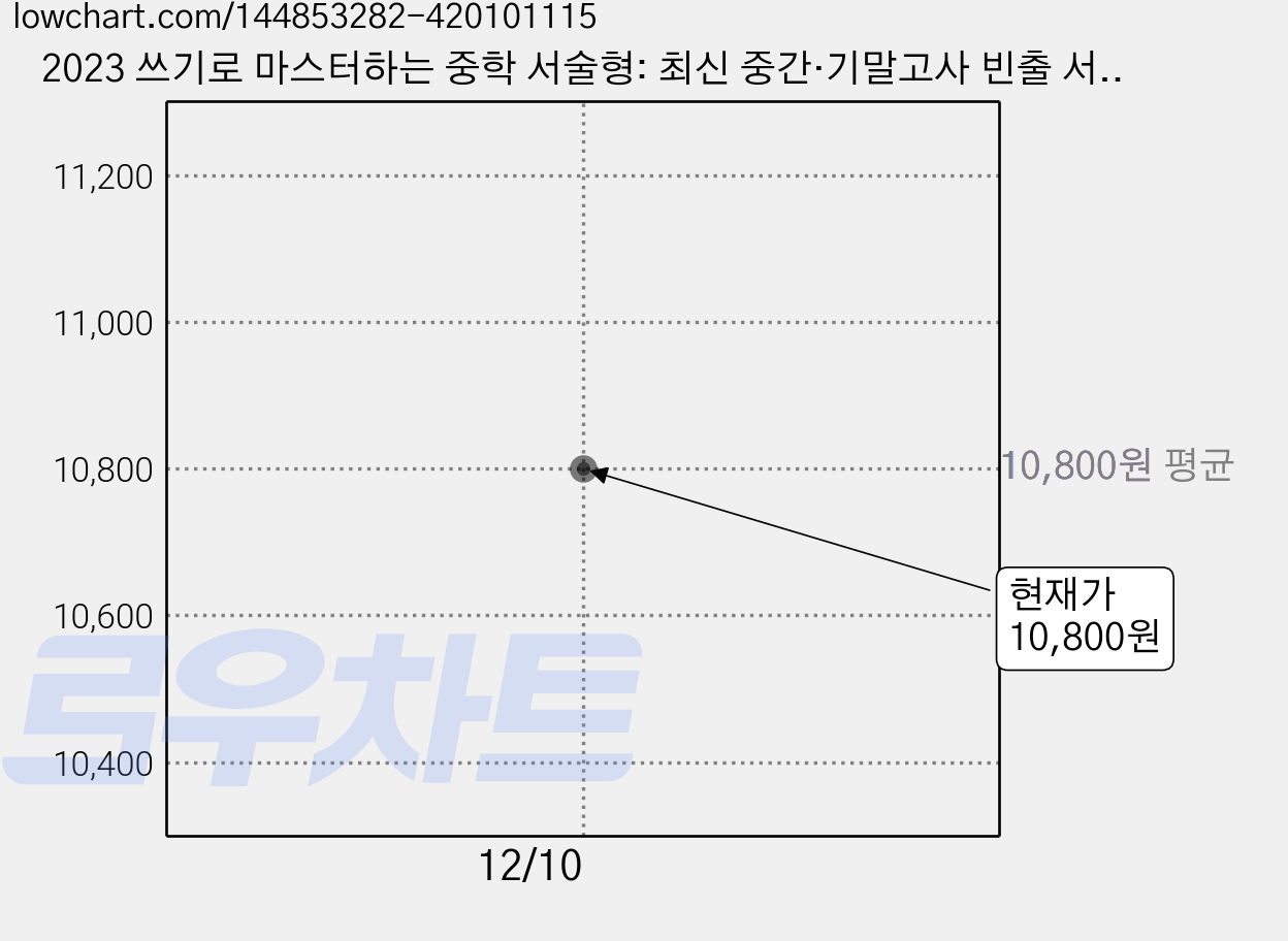 2023 쓰기로 마스터하는 중학 서술형: 최신 중간·기말고사 빈출 서술형 마스터, 영어, 중등 2학년 가격 변동 차트, 현재가 10,800원