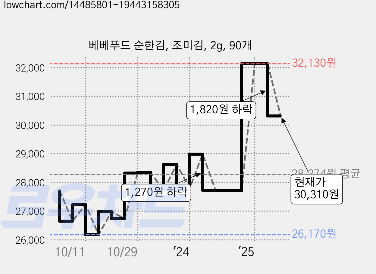 베베푸드 순한김, 조미김, 2g, 90개 가격 변동 차트, 현재가 30,310원, 관측 최저가 26,090원