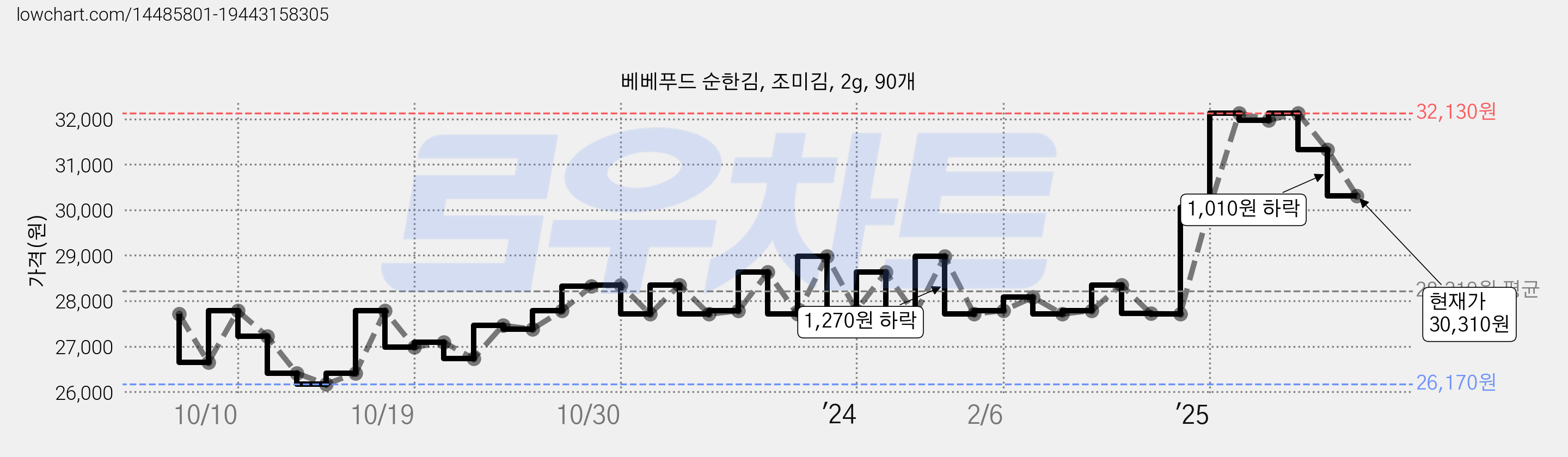 베베푸드 순한김, 조미김, 2g, 90개 가격 변동 차트, 현재가 30,310원, 관측 최저가 26,090원