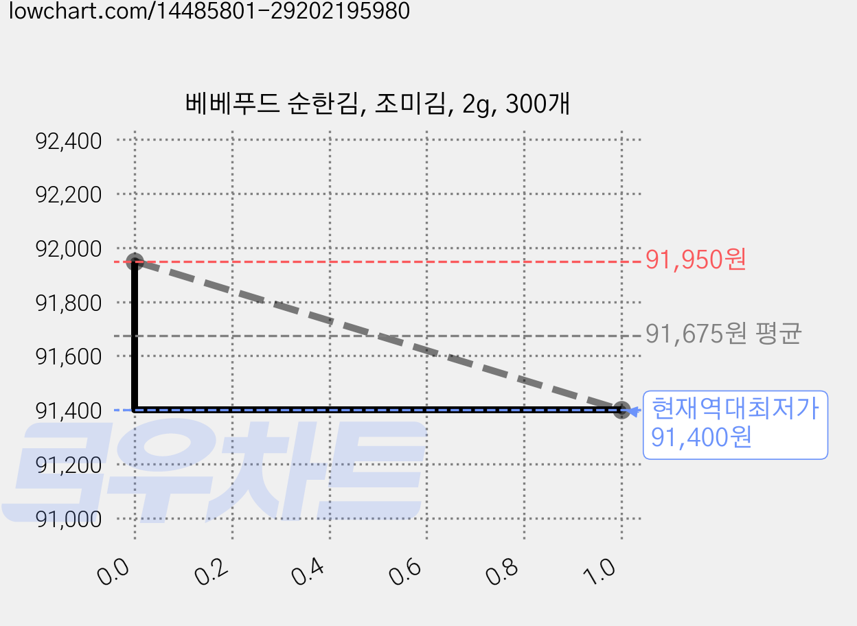 베베푸드 순한김, 조미김, 2g, 300개 가격 변동 차트, 현재가 91,400원, 역대최저가