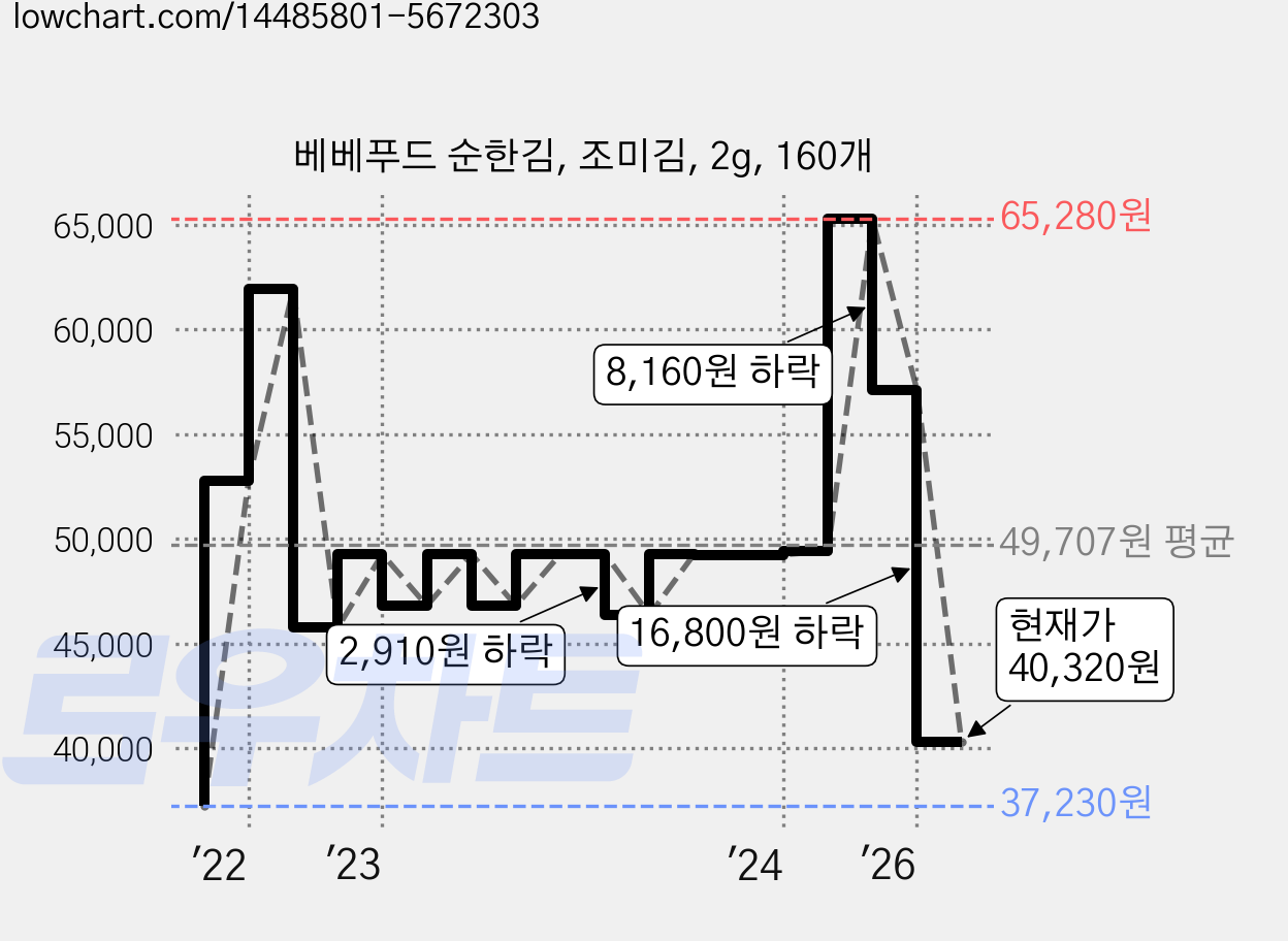 베베푸드 순한김, 조미김, 2g, 160개 가격 변동 차트, 현재가 40,320원, 관측 최저가 37,230원