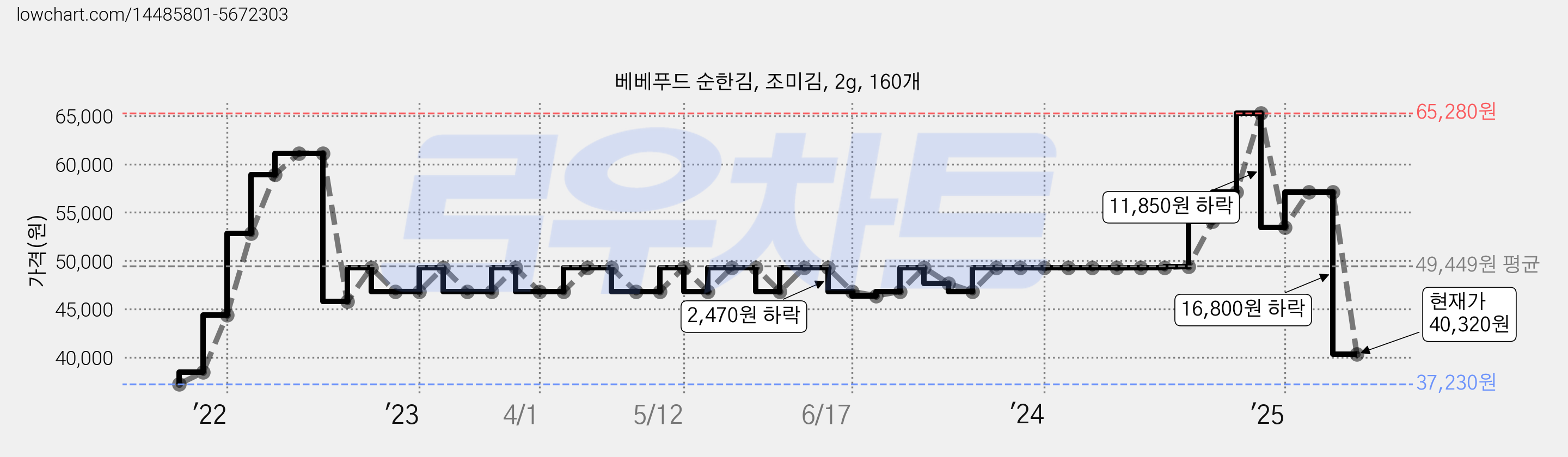베베푸드 순한김, 조미김, 2g, 160개 가격 변동 차트, 현재가 40,320원, 관측 최저가 37,230원