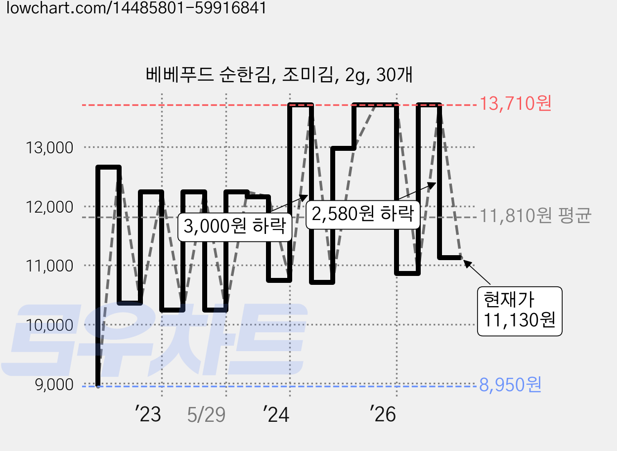 베베푸드 순한김, 조미김, 2g, 30개 가격 변동 차트, 현재가 11,130원, 관측 최저가 8,950원