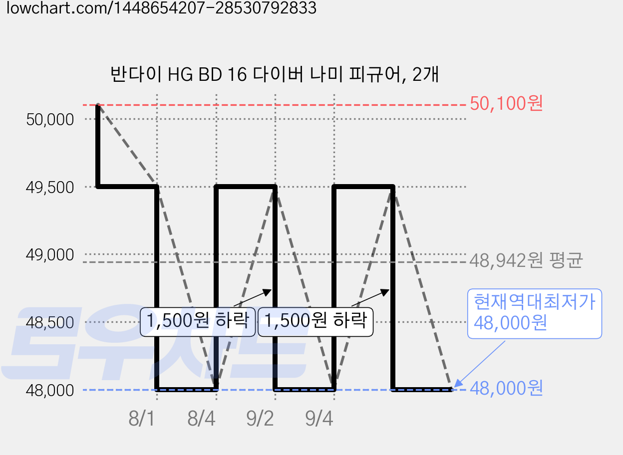반다이 HG BD 16 다이버 나미 피규어, 2개 가격 변동 차트, 현재가 48,000원, 역대최저가