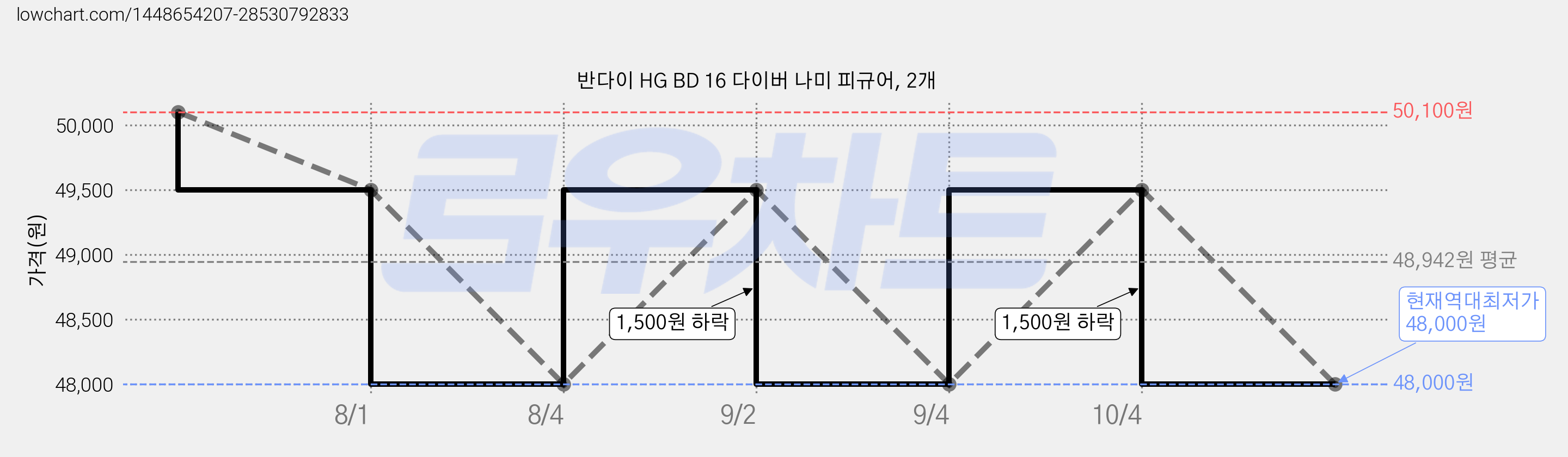 반다이 HG BD 16 다이버 나미 피규어, 2개 가격 변동 차트, 현재가 48,000원, 역대최저가