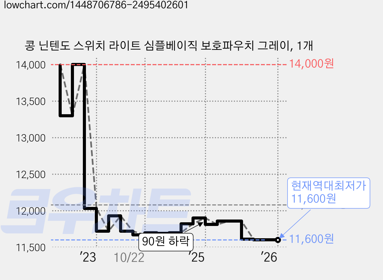 콩 닌텐도 스위치 라이트 심플베이직 보호파우치 그레이, 1개 가격 변동 차트, 현재가 11,600원, 역대최저가