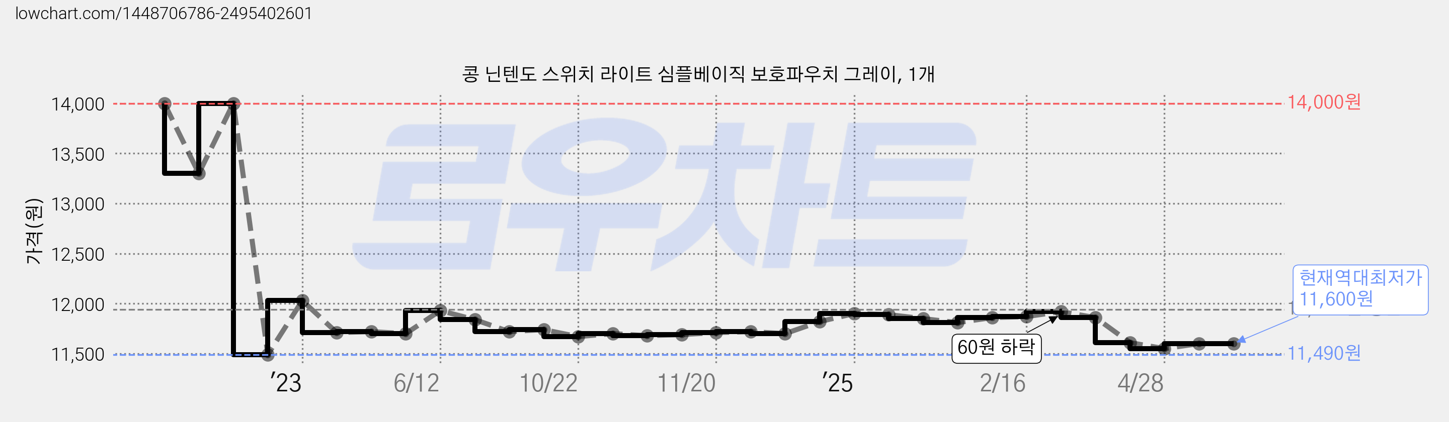 콩 닌텐도 스위치 라이트 심플베이직 보호파우치 그레이, 1개 가격 변동 차트, 현재가 11,600원, 역대최저가