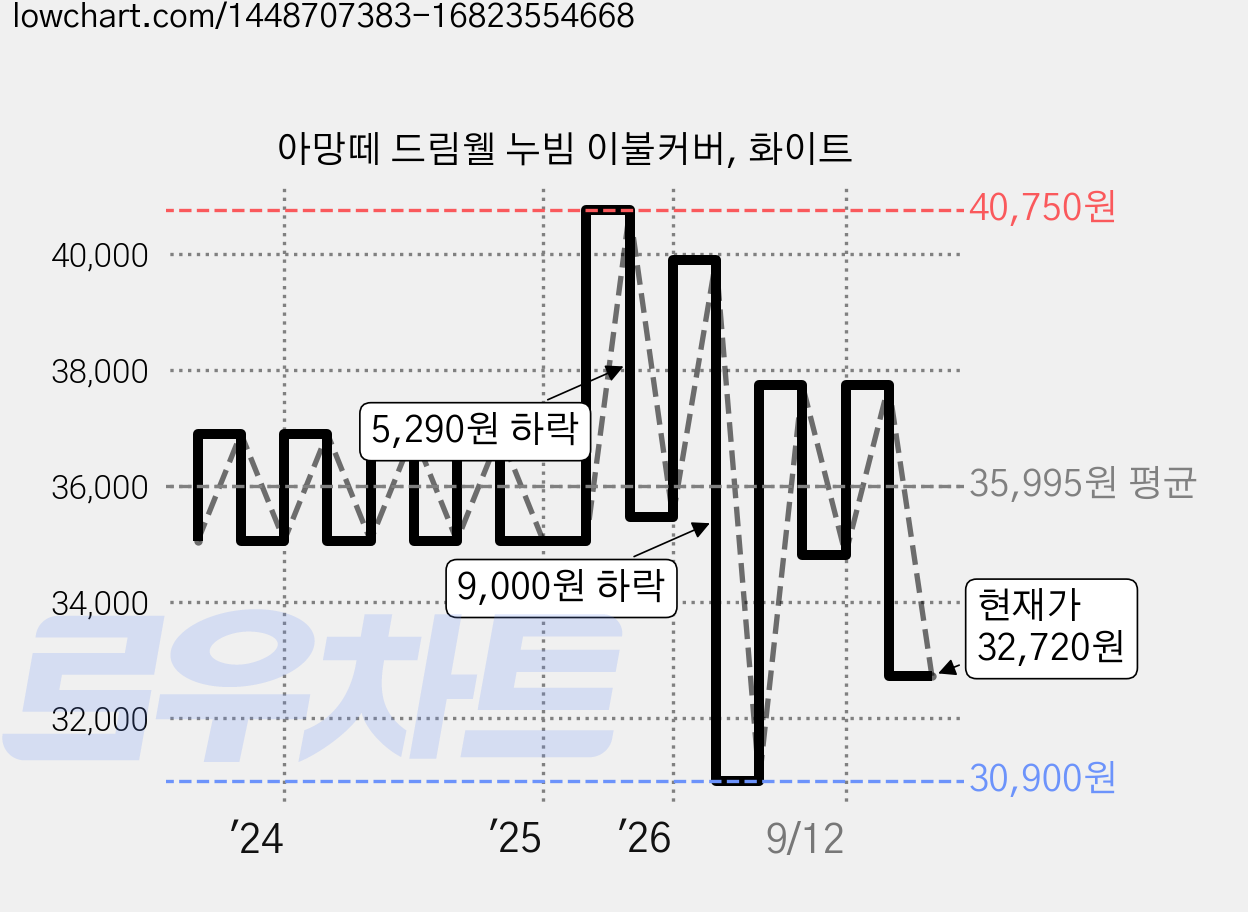 아망떼 드림웰 누빔 이불커버, 화이트 가격 변동 차트, 현재가 32,720원, 관측 최저가 30,660원