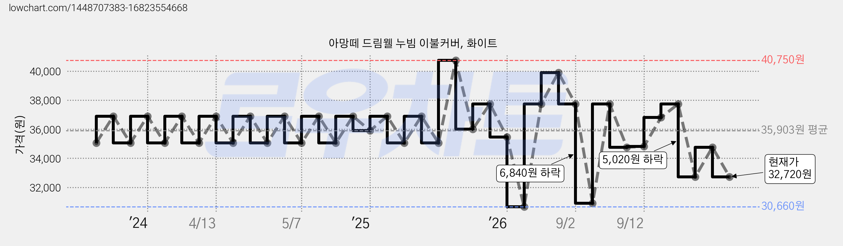 아망떼 드림웰 누빔 이불커버, 화이트 가격 변동 차트, 현재가 32,720원, 관측 최저가 30,660원