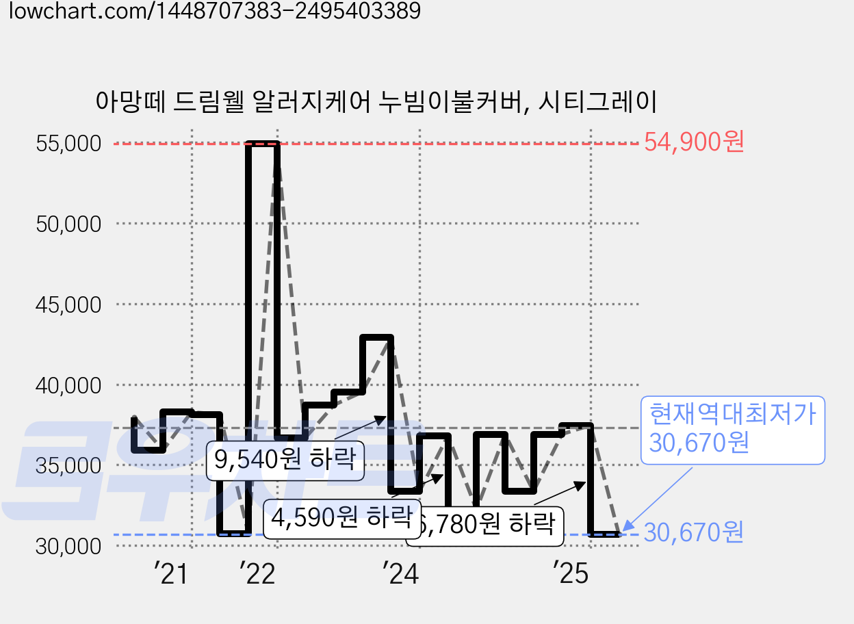 아망떼 드림웰 알러지케어 누빔이불커버, 시티그레이 가격 변동 차트, 현재가 30,670원, 역대최저가
