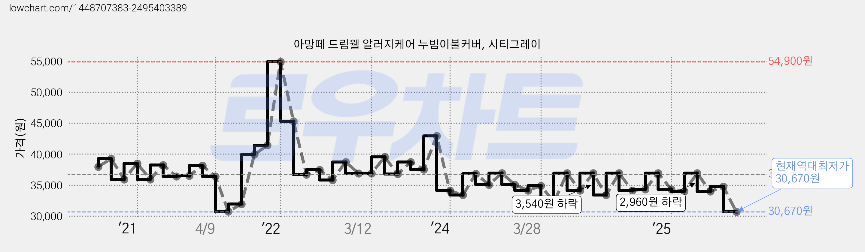 아망떼 드림웰 알러지케어 누빔이불커버, 시티그레이 가격 변동 차트, 현재가 30,670원, 역대최저가