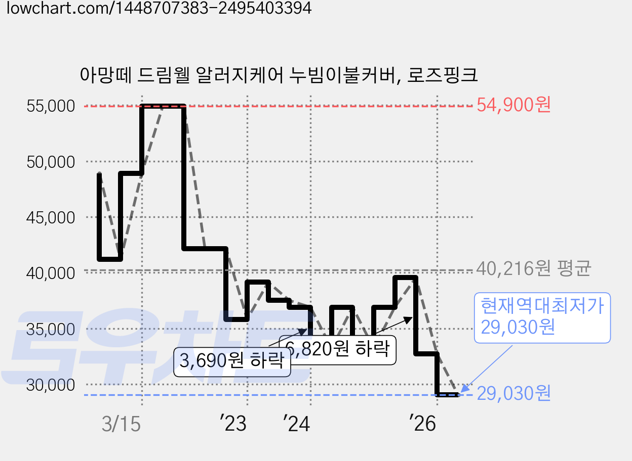 아망떼 드림웰 알러지케어 누빔이불커버, 로즈핑크 가격 변동 차트, 현재가 29,030원, 역대최저가
