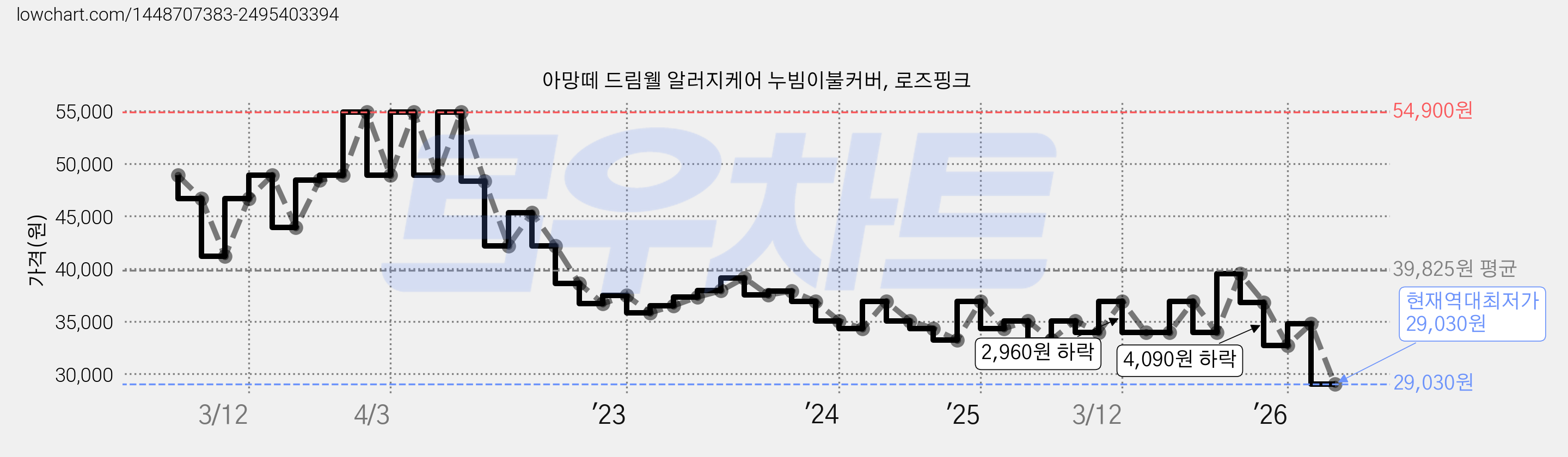 아망떼 드림웰 알러지케어 누빔이불커버, 로즈핑크 가격 변동 차트, 현재가 29,030원, 역대최저가