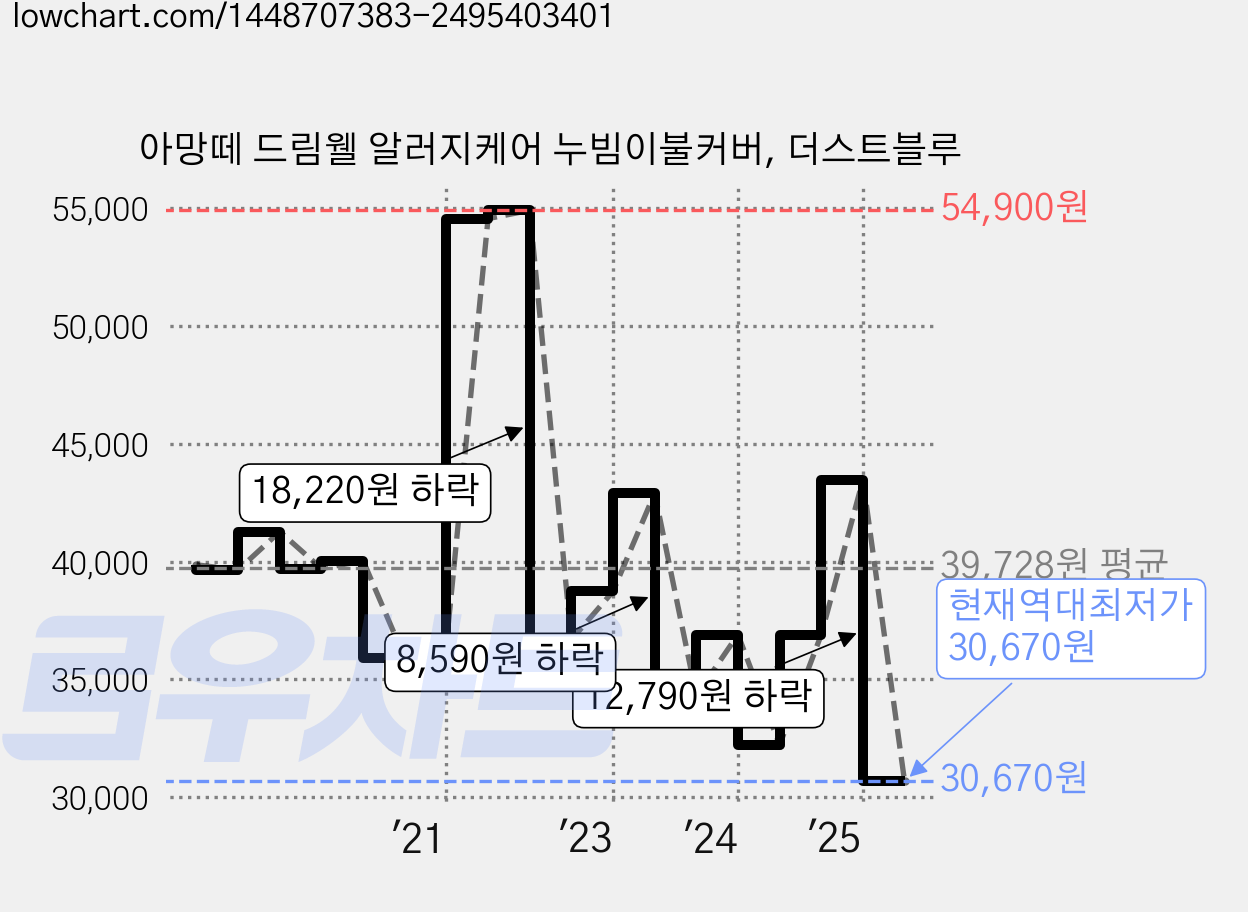 아망떼 드림웰 알러지케어 누빔이불커버, 더스트블루 가격 변동 차트, 현재가 30,670원, 역대최저가