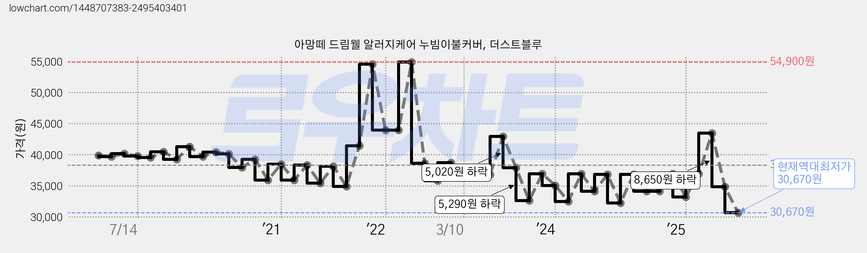 아망떼 드림웰 알러지케어 누빔이불커버, 더스트블루 가격 변동 차트, 현재가 30,670원, 역대최저가