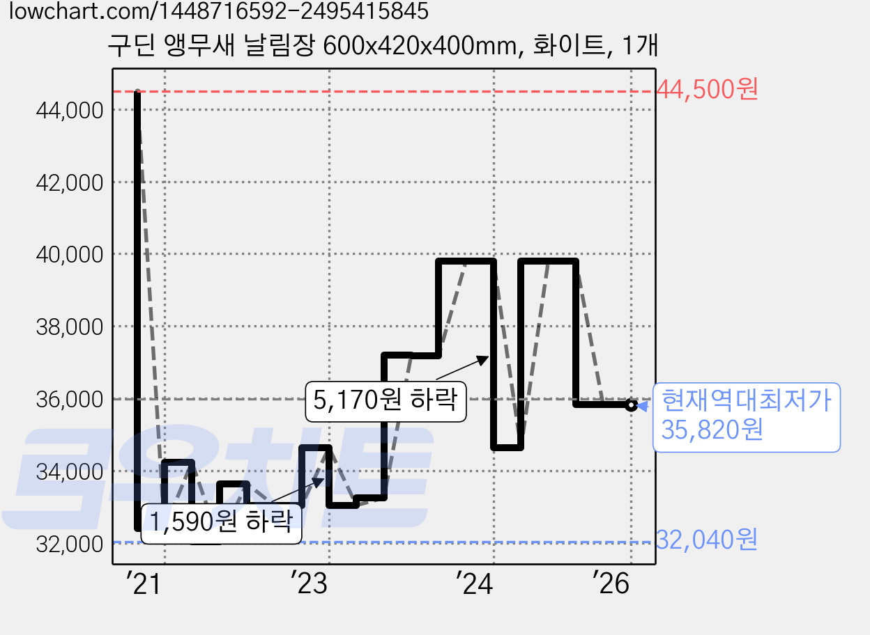구딘 앵무새 날림장 600x420x400mm, 화이트, 1개 가격 변동 차트, 현재가 35,820원, 역대최저가
