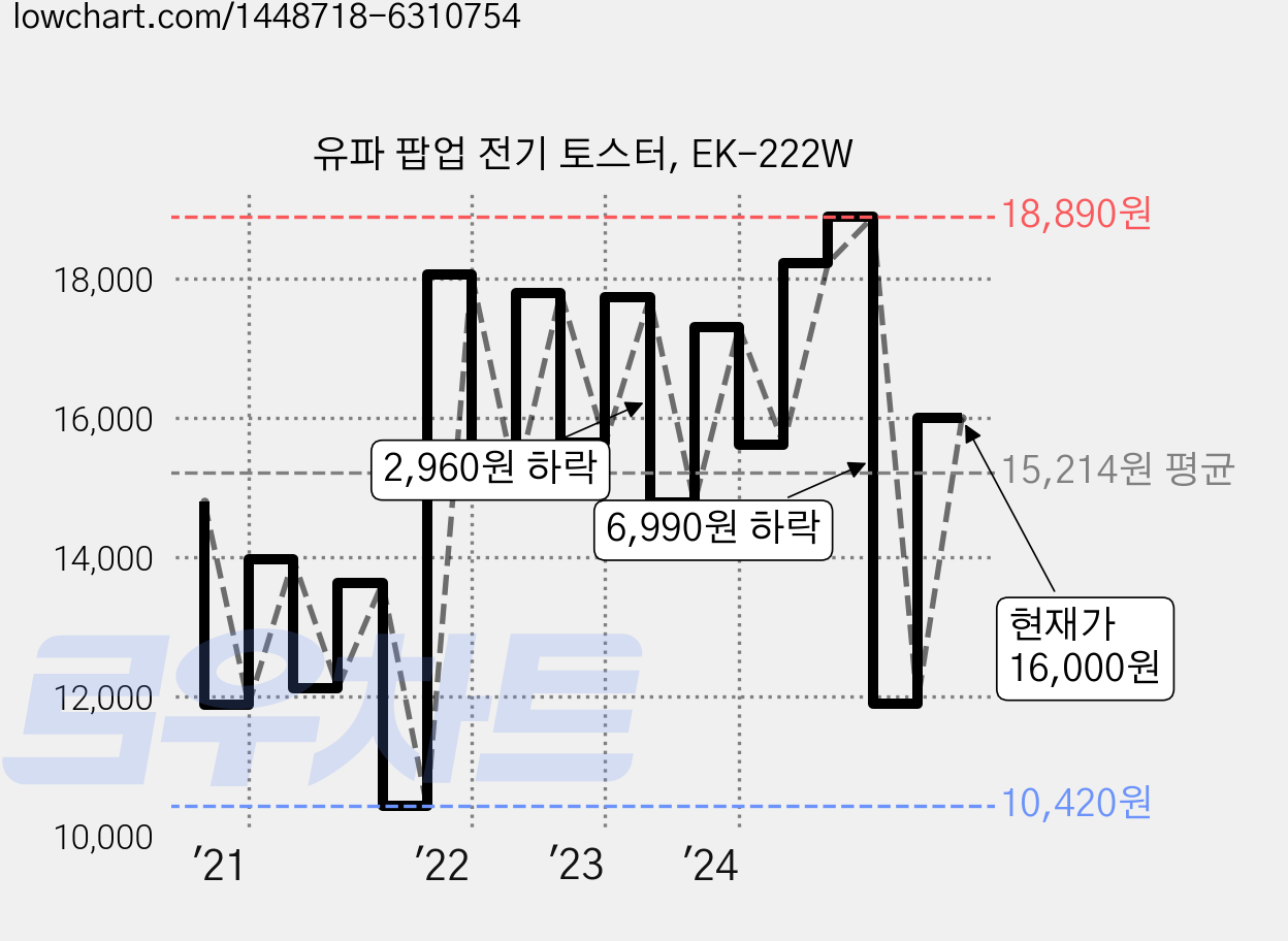 유파 팝업 전기 토스터, EK-222W 가격 변동 차트, 현재가 16,000원, 관측 최저가 10,420원