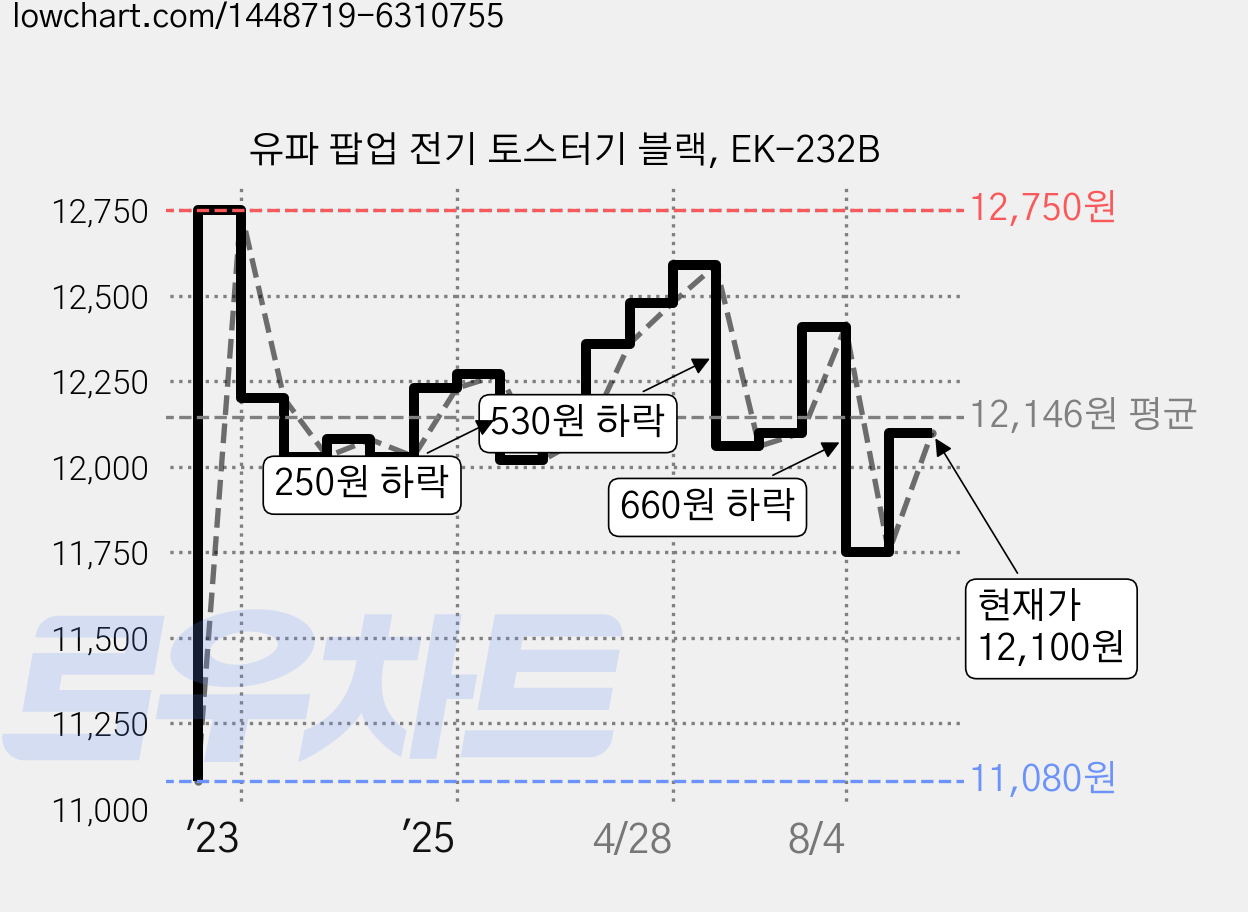 유파 팝업 전기 토스터기 블랙, EK-232B 가격 변동 차트, 현재가 12,100원, 관측 최저가 11,080원